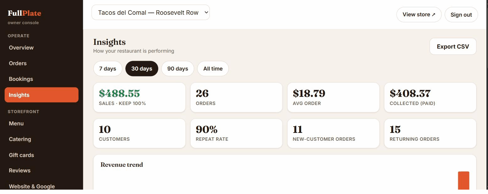 FullPlate owner console showing live insights for a sample restaurant: sales kept at 100%, orders, average order, repeat rate, and revenue trend.